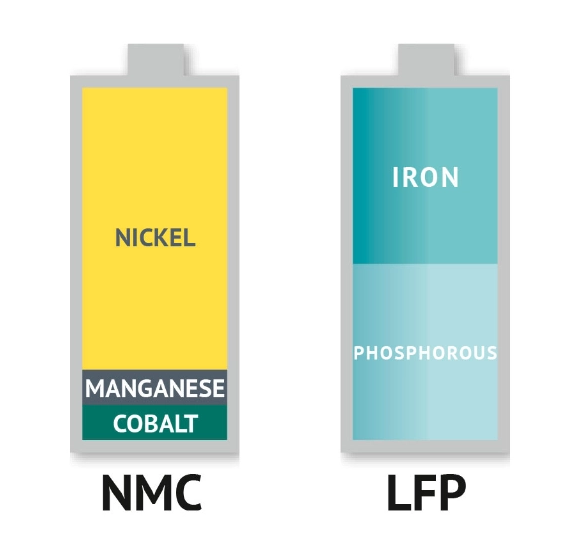 Lithium Iron Phosphate vs. Ternary Lithium Batteries: Which Is Better for Your EV or Energy Storage System?